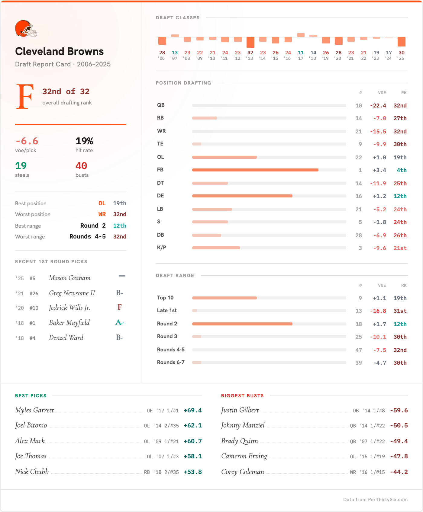 Cleveland Browns Draft Report Card